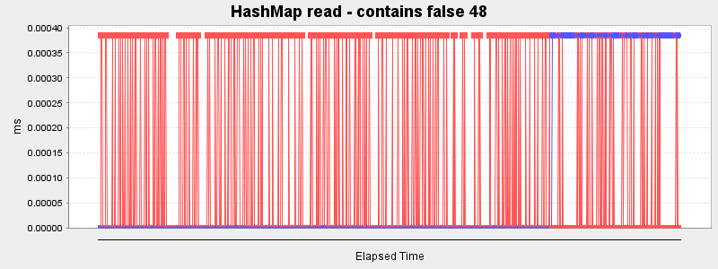 HashMap read - contains false 48